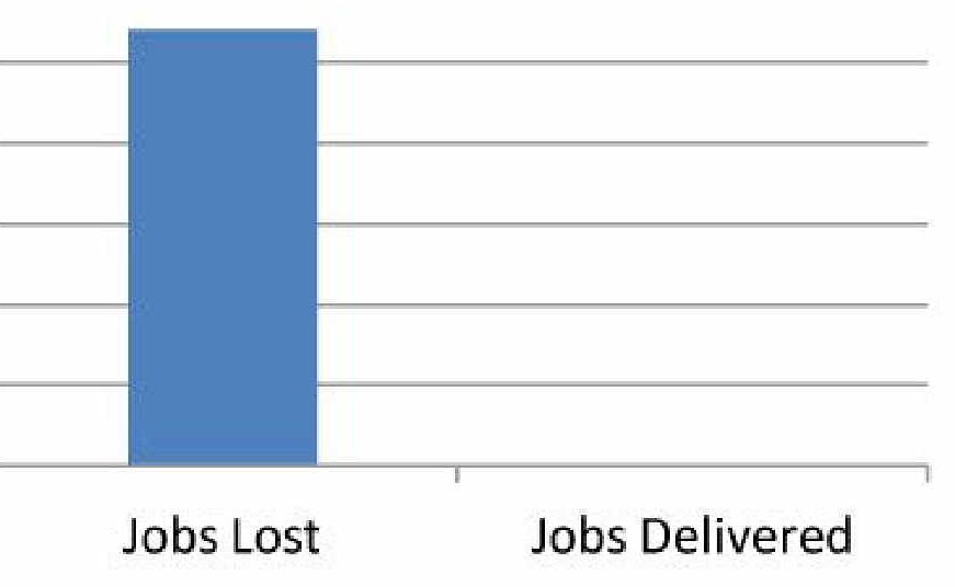 There is a long way to go to get back the lost jobs. There is a long way to go to get back the lost jobs.